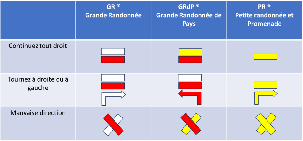 Balisage de randonnée dans un tableau.