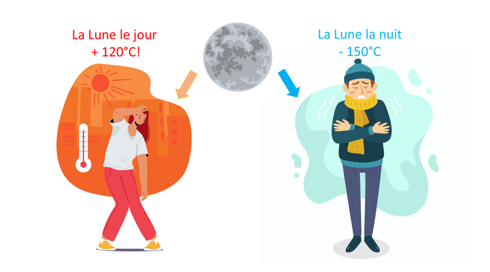 Température de la Lune le jour et la nuit sous forme de dessins.