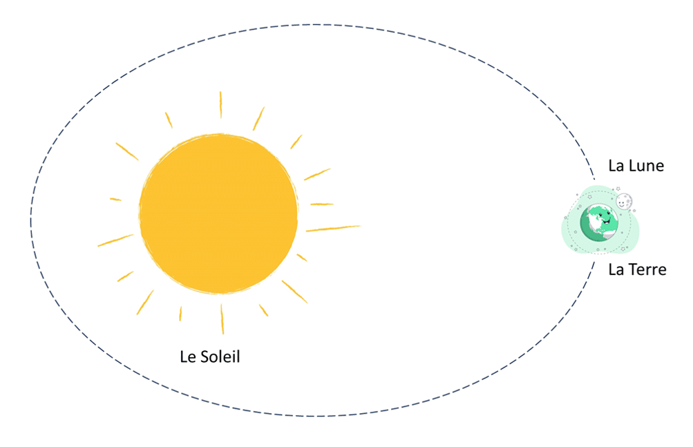 Schéma de la Terre et de la Lune qui tournent autour du soleil.