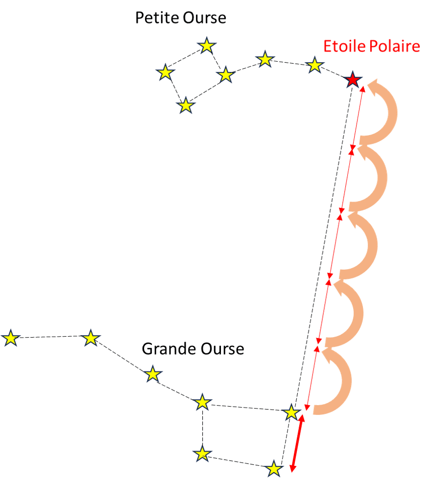 Schéma pour trouver facilement l'étoile polaire avec les constellations de la Grande et de la Petite Ourse.